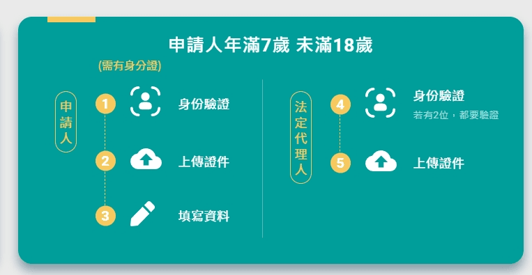 富邦銀行數位帳戶優惠與優缺點｜2026上半年奈米存高利活存5%
