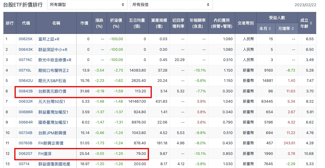 ETF折溢價正負是什麼意思？ETF折溢價多少是合理範圍