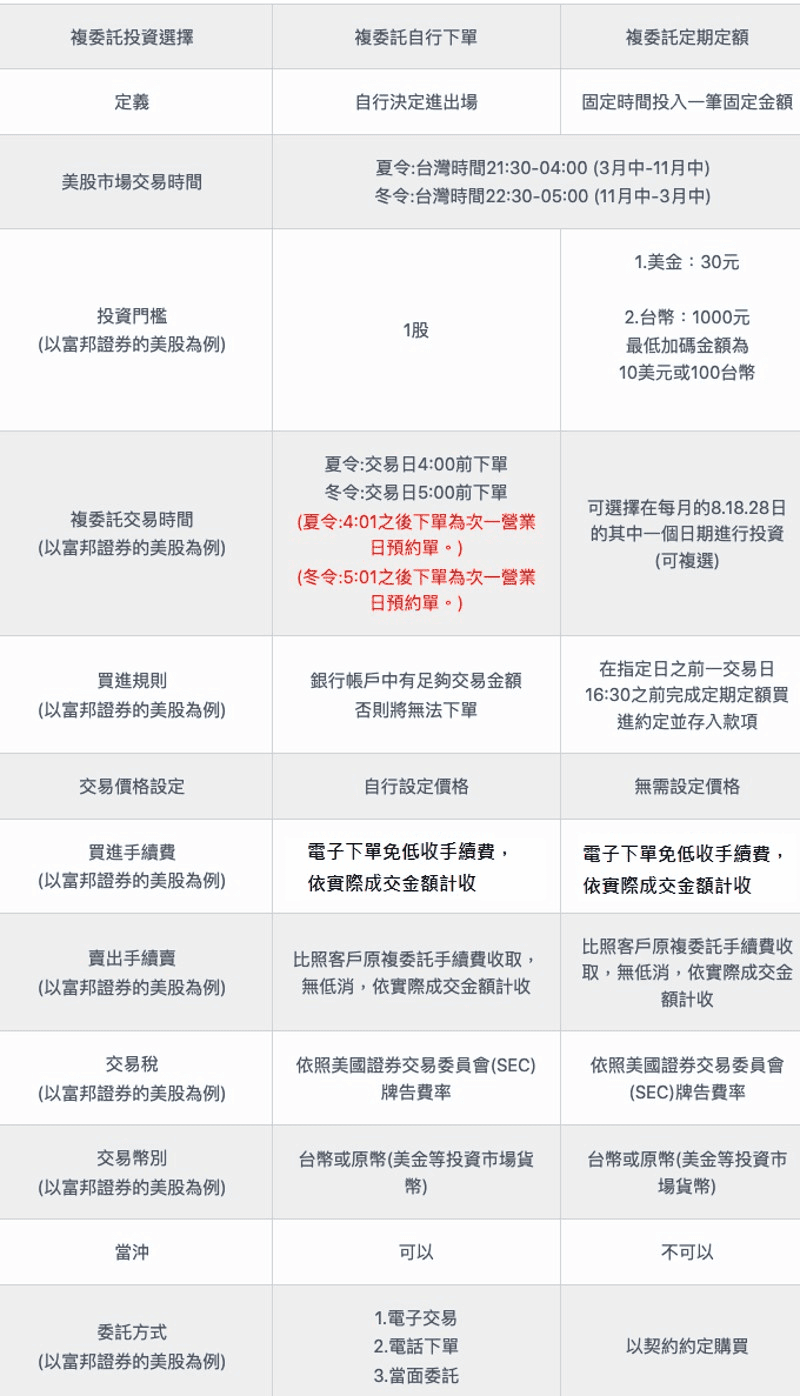 富邦證券複委託下單方式