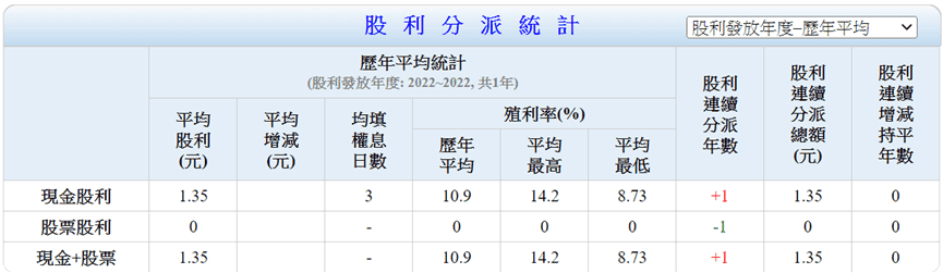 00900富邦特選高股息ETF優缺點|成份股管理費與配息幾次配息日 - 第1張圖 圖片來源:Goodinfo