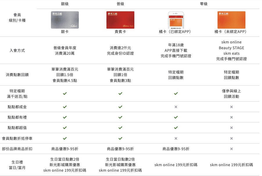 新光三越會員貴賓卡可以幹嘛？點數折抵消費怎麼用與會員等級