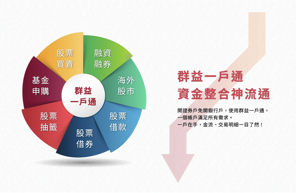 群益證券APP好用嗎評價|手續費優惠與一戶通優缺點 - 第1張圖 什麼是群益證券一戶通?優缺點?