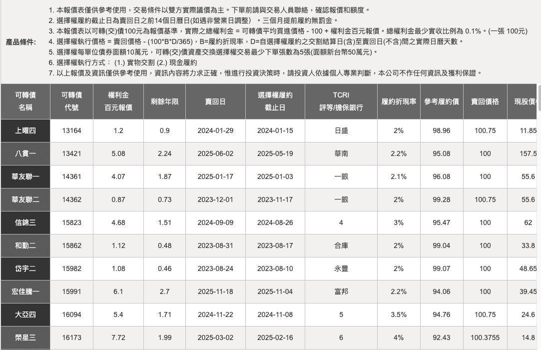 可轉債選擇權(CBAS)是什麼教學｜可轉換選擇權的投資操作與風險