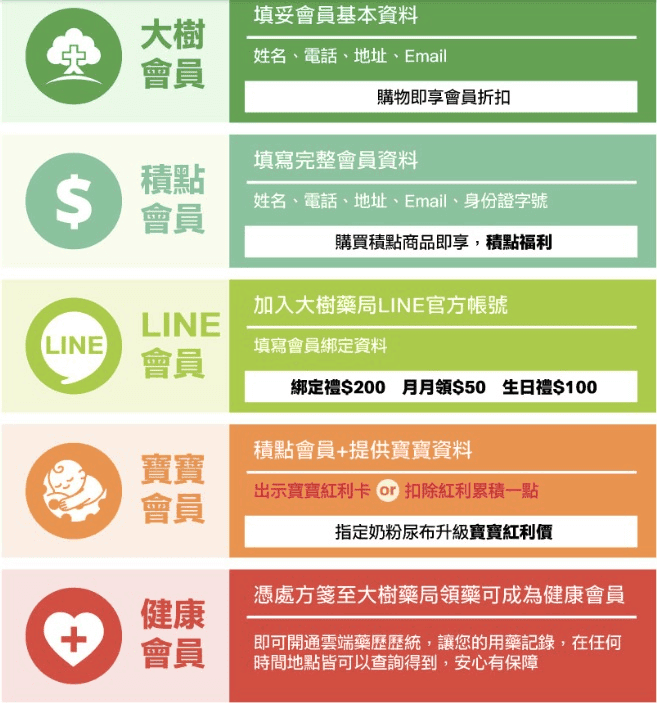大樹藥局會員優惠