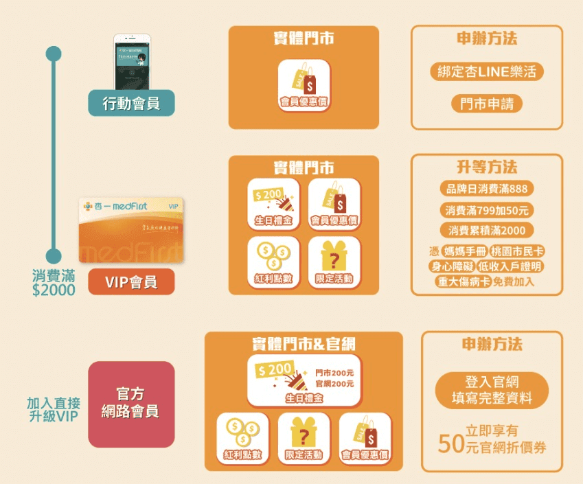 杏一藥局信用卡刷卡回饋會員優惠|2026信用卡與行動支付10% - 第15張圖 杏一藥局會員優惠