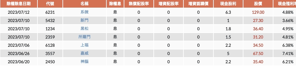 除權息是什麼意思與計算?股票與現金股利對股票股價有什麼影響 - 第3張圖 除權息是什麼意思與計算?股票與現金股利對股票股價有什麼影響