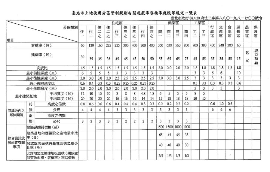 容積率與建蔽率是什麼?公式與如何查詢試算以及對房地產影響 - 第1張圖 容積率與建蔽率是什麼?公式與如何查詢試算以及對房地產影響