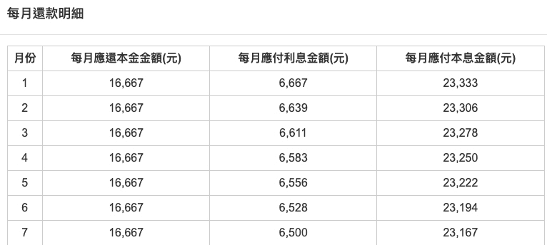頭期款100/200/300萬可以買多少錢的房子?每月多少薪水能負擔 - 第2張圖 頭期款100/200/300萬可以買多少錢的房子?每月多少薪水能負擔