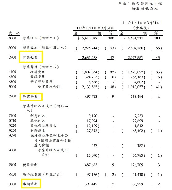 毛利率/營業利益率/稅後淨利率差別與公式計算|財報損益表必知指標 - 第1張圖 毛利率/營業利益率/稅後淨利率差別與公式計算|財報損益表必知指標