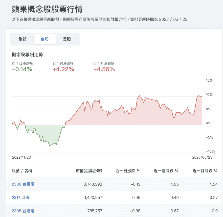 台灣上市櫃公司有哪些蘋概股？