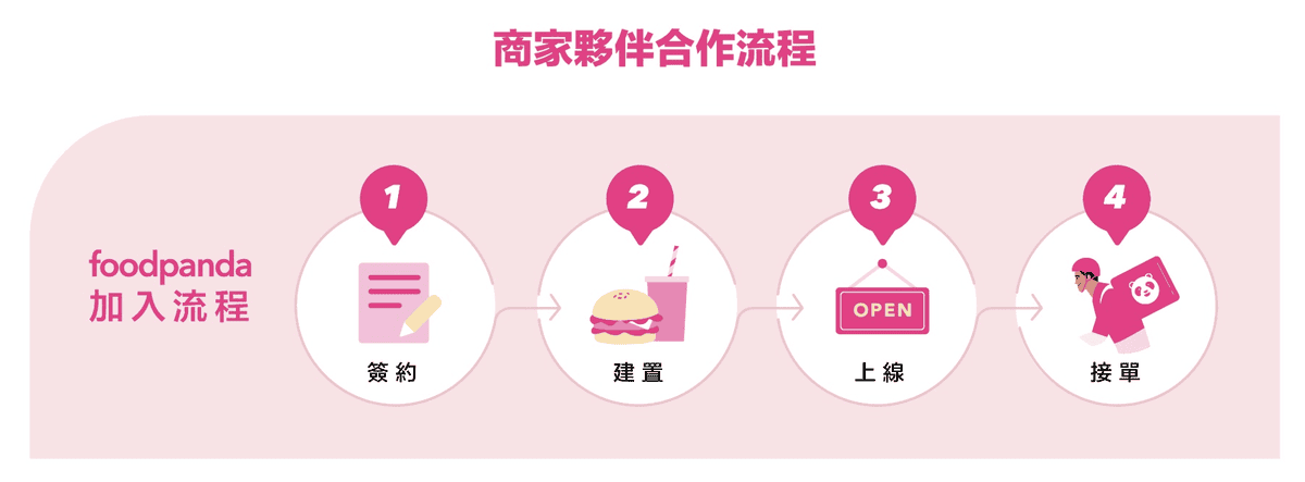 如何加入 foodpanda 店家條件申請流程？餐飲業加入外送平台三大原因