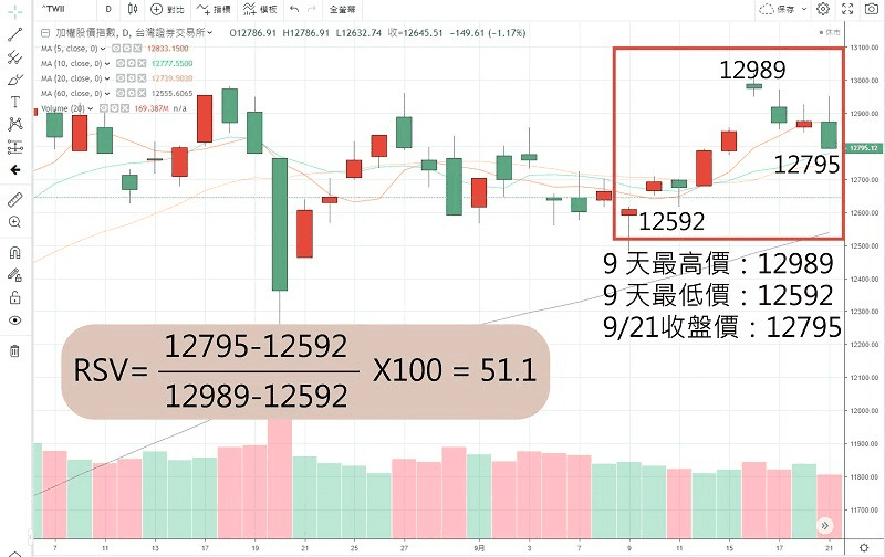 KD指標是什麼與怎麼看？KD值參數計算以及對股價的影響？