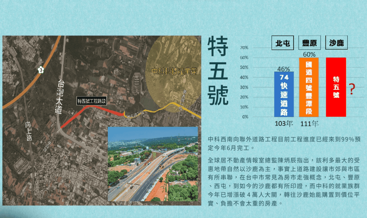 【宏亞里想國】台中沙鹿區預售屋建案評價|2~3房分析賞屋心得 - 第2張圖 具有交通題材漲價議題:特五號開通