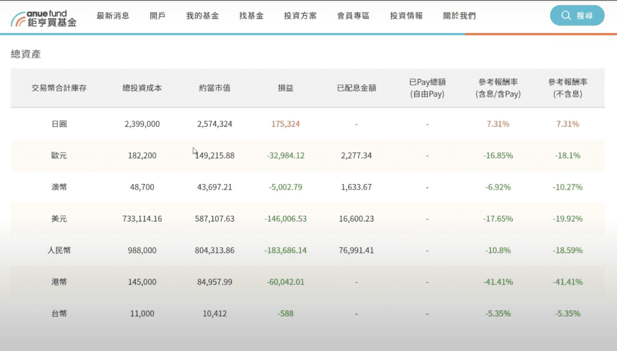 鉅亨買基金平台投資使用心得!網站基金投資教學與申購0手續費優惠 - 第9張圖 鉅亨買基金平台投資使用心得!網站基金投資教學與申購0手續費優惠