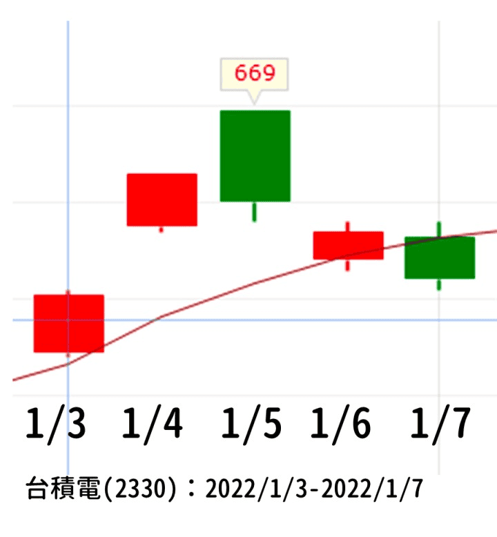 日線/週線/月線/季線/年線怎麼看？股票均線是幾天與是什麼意思