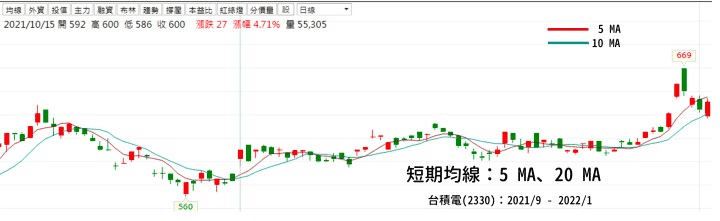 短期均線介紹