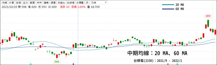 中期均線介紹