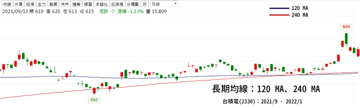 日線/週線/月線/季線/年線怎麼看？股票均線是幾天與是什麼意思