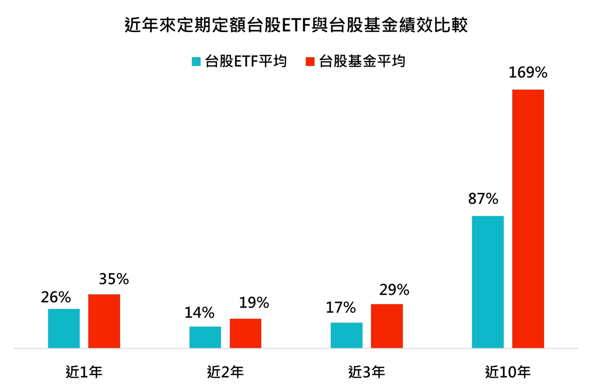 定期定額買基金投資推薦2026|長期投資基金好嗎心得分享教學 - 第3張圖 台股基金跟台股ETF投資選哪個比較好?