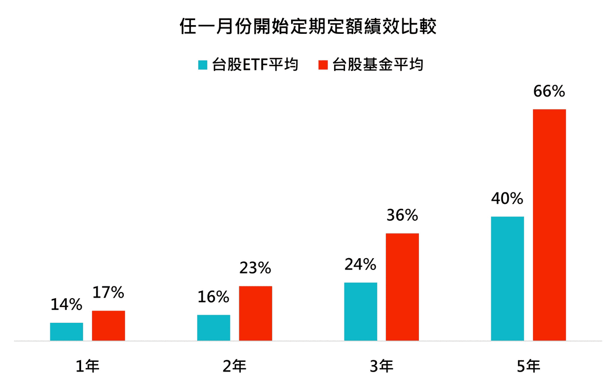 定期定額買基金投資推薦2026|長期投資基金好嗎心得分享教學 - 第4張圖 台股基金跟台股ETF投資選哪個比較好?