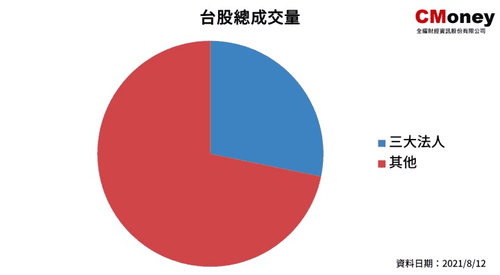 三大法人是什麼與買賣超意思？外資、投信、自營商對股價影響介紹