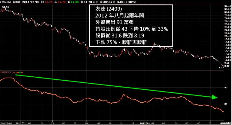 「三大法人」買賣的個股股價影響力