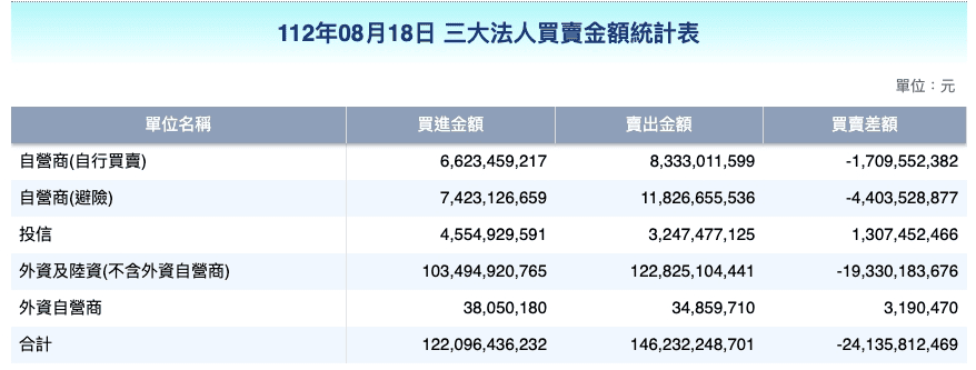 三大法人買賣超、進出金額怎麼查詢？