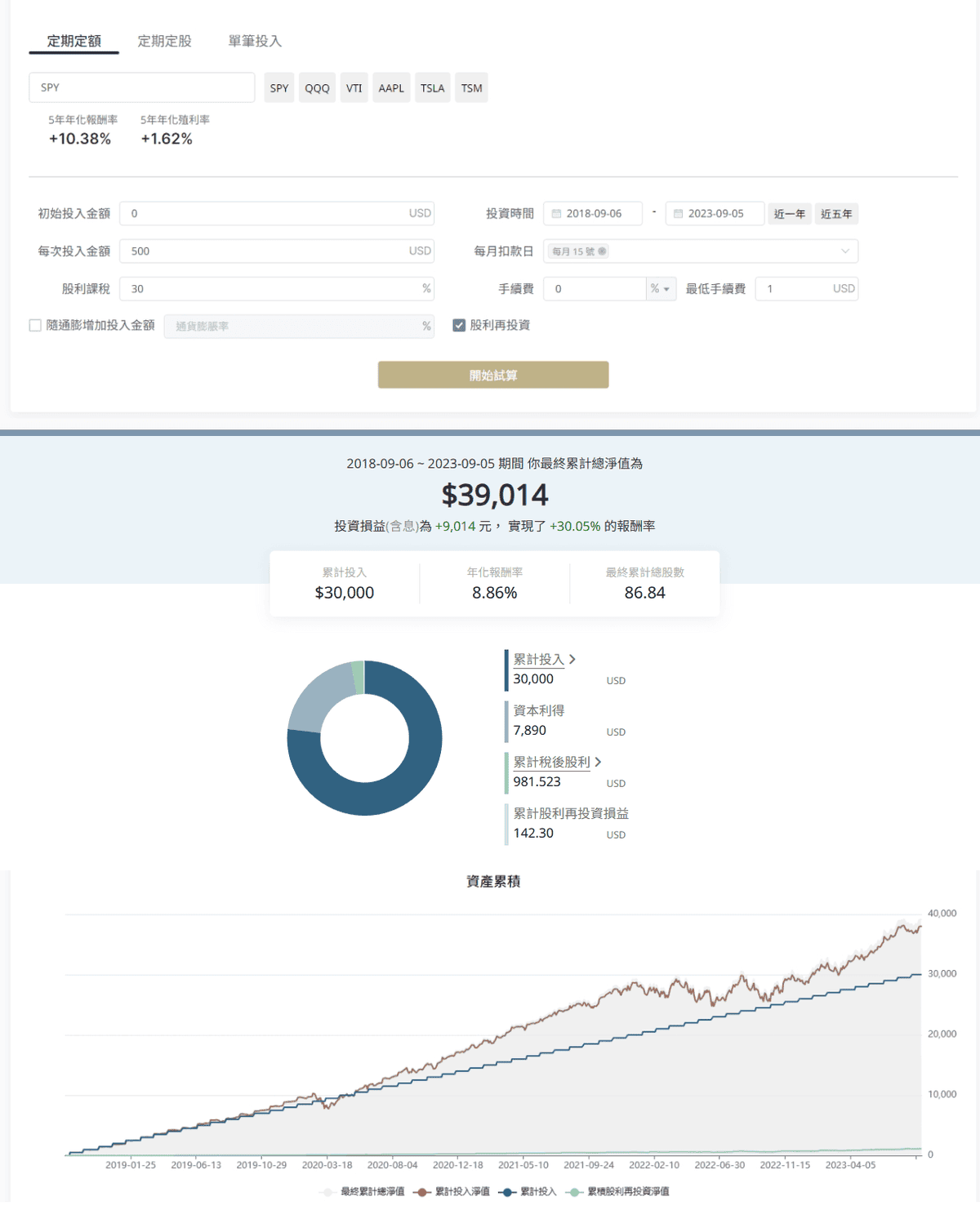 美股財報、ETF分析投資網站推薦|FinGuider 美股資訊網站評價心得 - 第13張圖 FinGuider 美股資訊網站功能特色:投資報酬率試算器