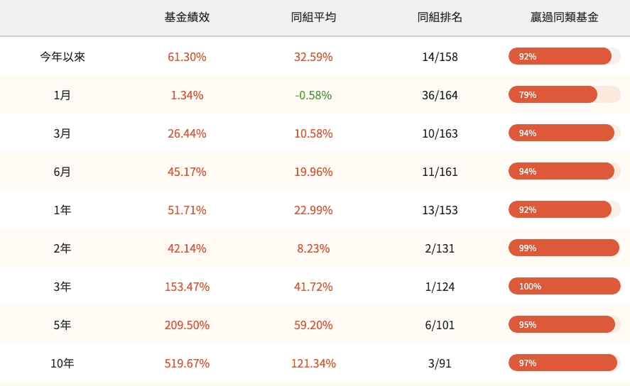 小資投資選存股票還是存基金比較好?兩者比較差異與優缺點分析 - 第3張圖 小資投資選存股票還是存基金比較好?兩者比較差異與優缺點分析