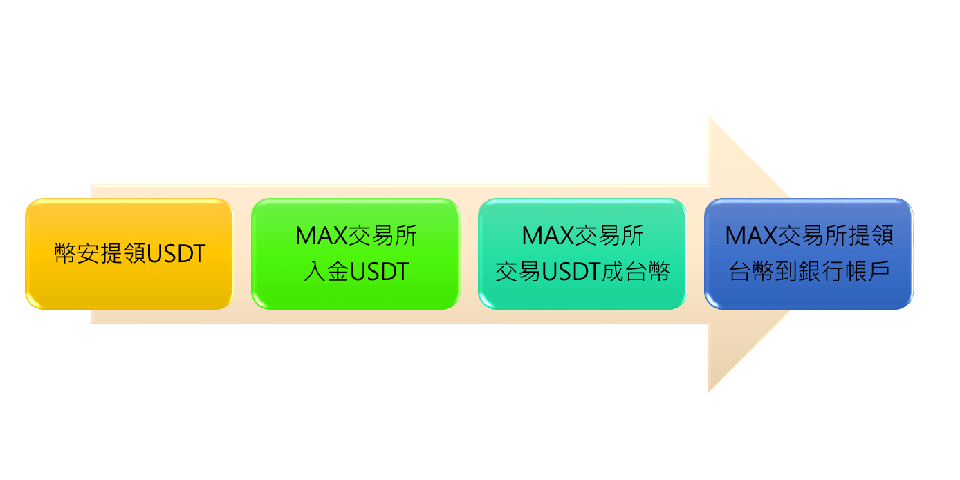 投資USDT泰達幣怎麼賺錢與風險｜如何換台幣與手續費多少