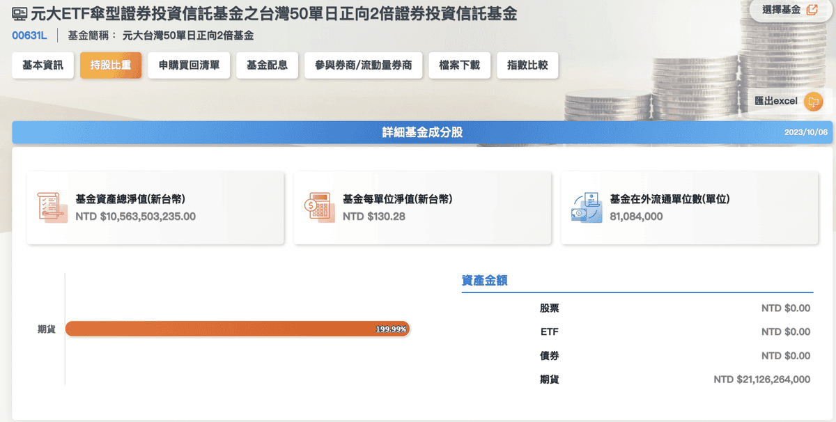 槓桿型ETF是什麼?投資台美槓桿ETF優缺點風險與投資資格 - 第2張圖 像是台灣的T50正2(00631L)就是全部靠期貨達成槓桿效果,如下所示。