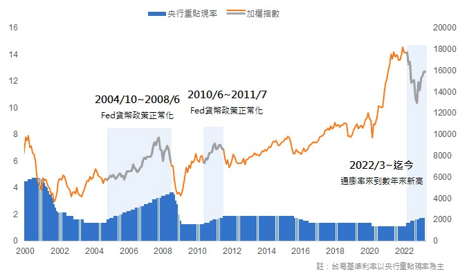 央行升息降息是什麼意思?升息一碼有什麼影響與央行為什麼要升降息 - 第5張圖 臺灣歷年升息時間點&影響升息原因