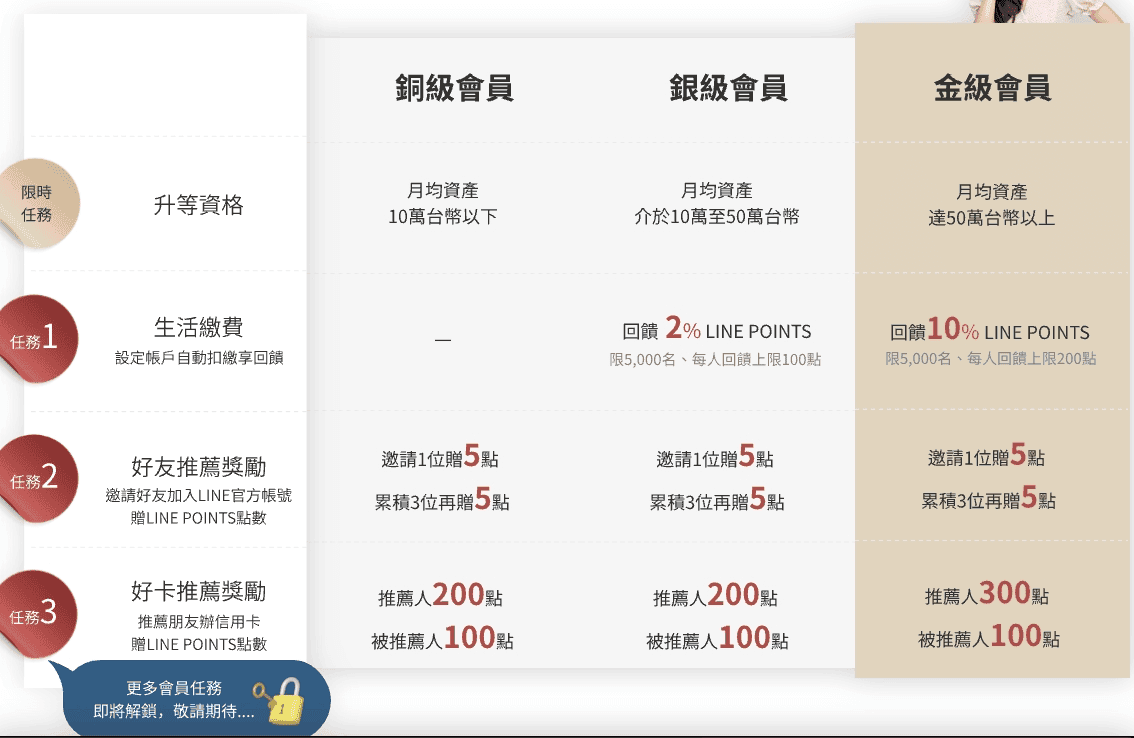新光OU數位帳戶優缺點評價2024|新戶2.525%高利率活存任務攻略 - 第2張圖 新光銀行LINE會員計劃優惠:繳費最高10%回饋