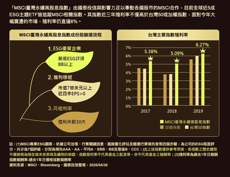 台股ESG ETF 介紹：00878國泰永續高股息