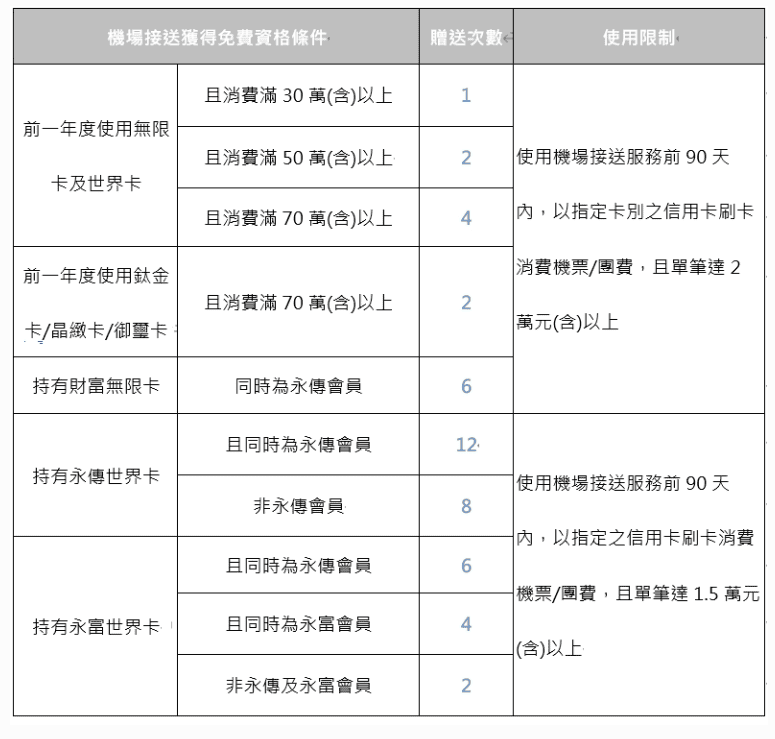 免費機場接送信用卡推薦2024|5張信用卡機場接送優惠權益整理 - 第4張圖 免費機場接送停車信用卡推薦:永豐SPORT卡