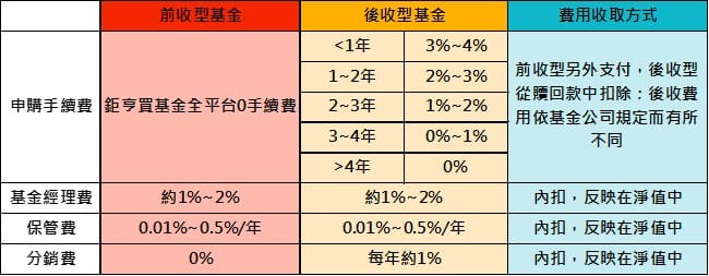 後收型基金是什麼與優缺點|手續費前收後收基金好壞處差異 - 第7張圖 後收型基金是什麼與優缺點|手續費前收後收基金好壞處差異