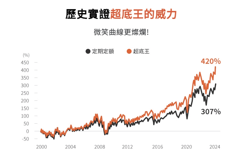 鉅亨買基金超底王是什麼與評價|自動低檔加碼基金投資工具 - 第3張圖 鉅亨買基金超底王是什麼與評價|自動低檔加碼基金投資工具