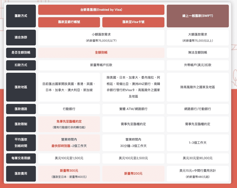 台新銀行台新易匯通使用心得|海外投資小額跨境匯款免臨櫃推薦 - 第2張圖 台新銀行易匯通與SWIFT比較優勢與適合族群