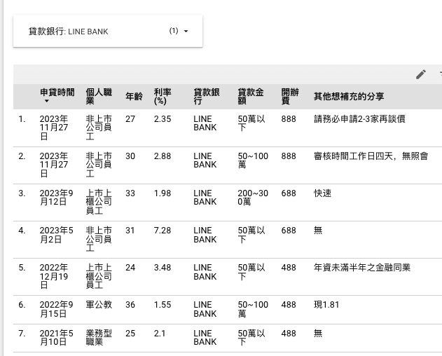 LINE Bank信用貸款好嗎與心得經驗|如何提高過件率與降低利率 - 第2張圖 LINE Bank信用貸款好嗎與心得經驗|如何提高過件率與降低利率