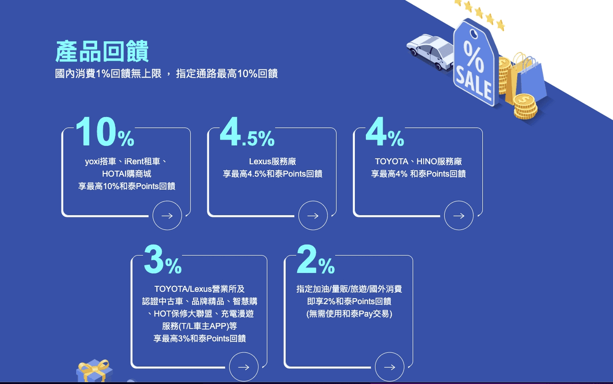 iRent信用卡刷卡優惠回饋推薦2025|4大信用卡綁定最高10%回饋 - 第7張圖 iRent信用卡刷卡優惠回饋推薦2025|4大信用卡綁定最高10%回饋