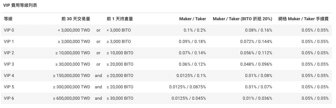 Bitopro幣託推薦邀請碼可以幹嘛?2026開戶註冊36%手續費優惠 - 第2張圖 Bitopro幣託推薦邀請碼可以幹嘛?2026開戶註冊36%手續費優惠
