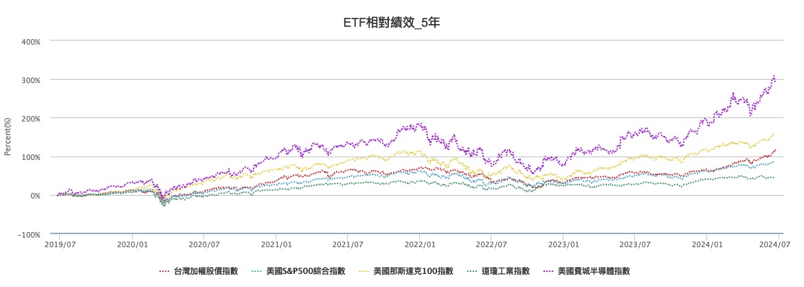 美國四大指數與台股的走勢連動分析|美股四大指數影響介紹 - 第2張圖 美股四大指數與台股關聯比例圖