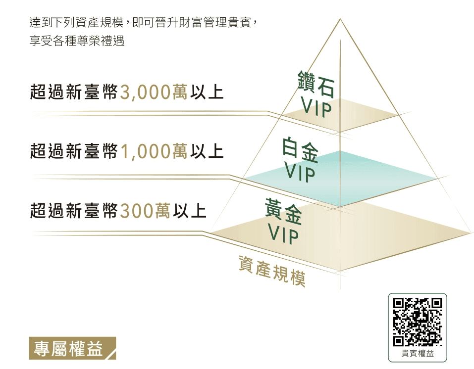 國泰CUBE卡怎麼用有高回饋?2026優惠攻略/首刷禮/值得辦嗎 - 第6張圖 如何達成國泰世華CUBE卡LV3等級財富管理任務?