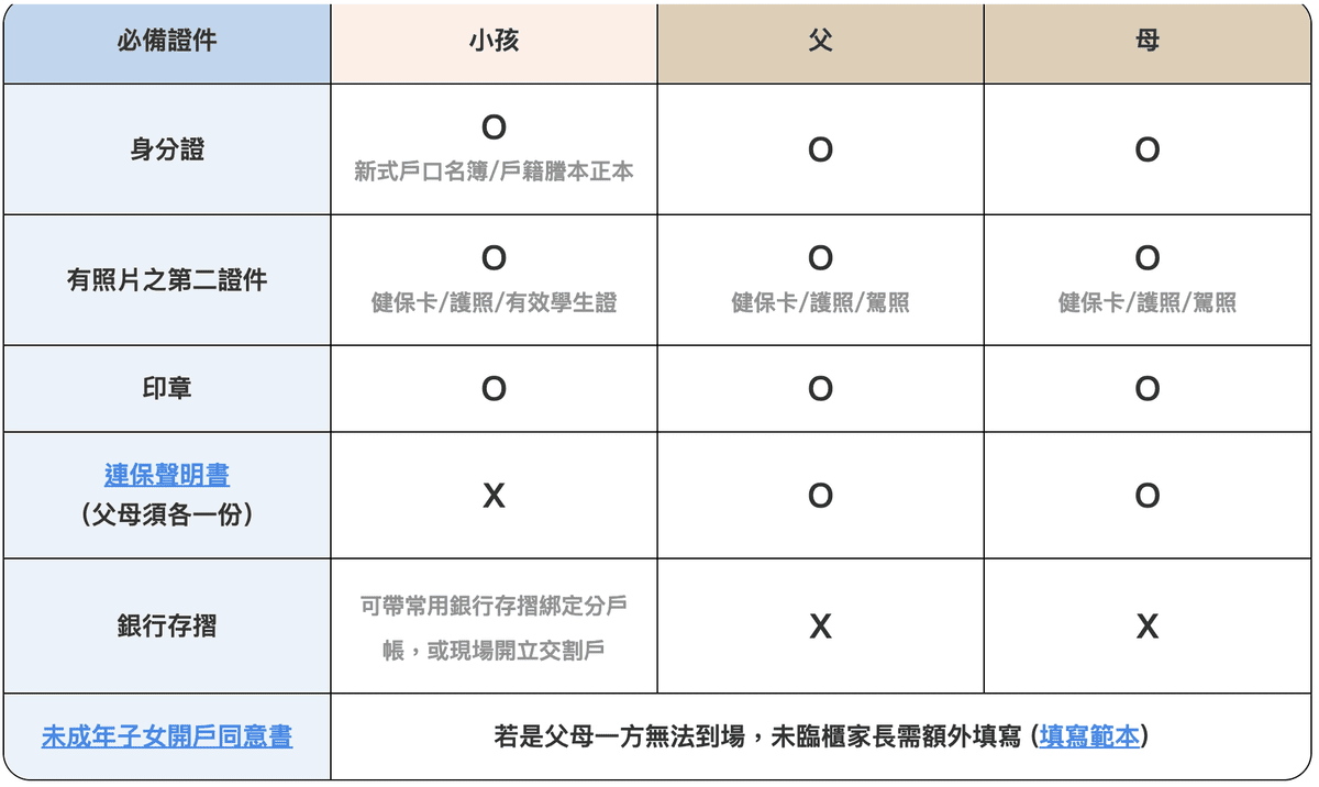 元大證券線上開戶心得2026:APP好用嗎與手續費優惠折扣 - 第6張圖 元大證券爸媽能幫未滿18歲未成年小孩開證券戶嗎?