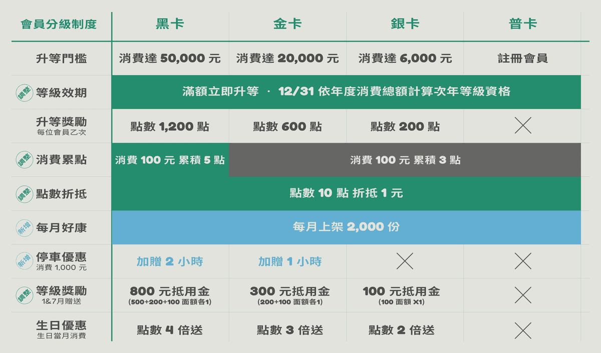 勤美金典會員與聯名信用卡優惠｜2025晴天卡享停車折抵與點數回饋