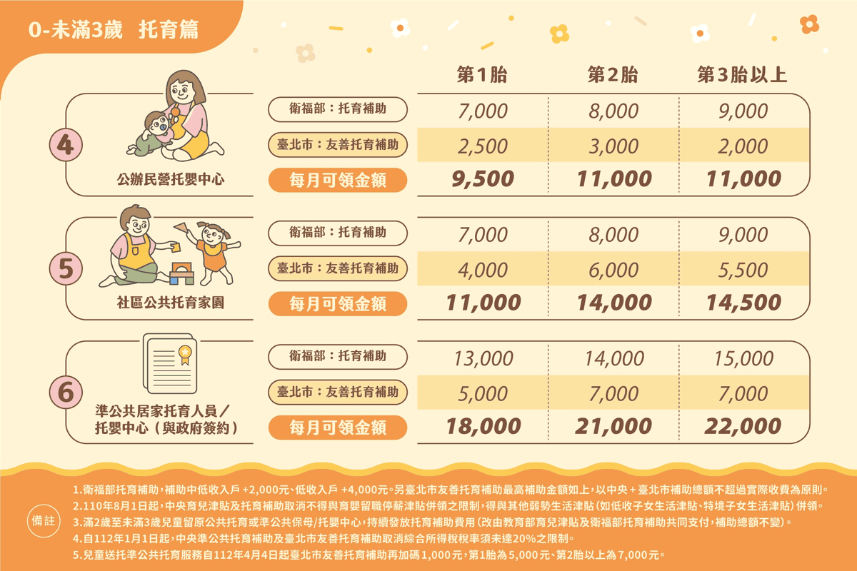2025生育津貼與補助給付懶人包|新手爸媽申請補助流程資料整理 - 第2張圖 台北市為例子可以領取的托育補助