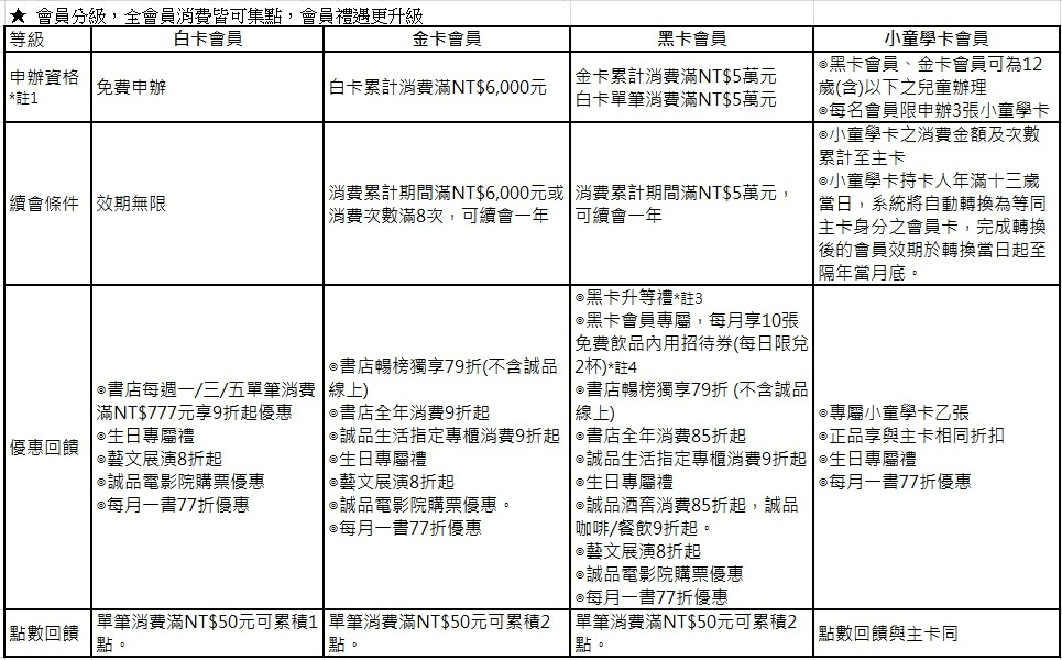 誠品會員優惠點數可以幹嘛?2025下載誠品APP享點數折扣 - 第1張圖 誠品會員優惠點數可以幹嘛?2025下載誠品APP享點數折扣