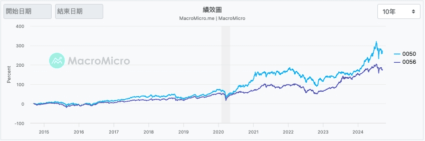 為什麼不要買高股息ETF?高股息ETF投資優缺點與賠錢風險陷阱 - 第2張圖 為什麼不要買高股息ETF?高股息ETF投資優缺點與賠錢風險陷阱