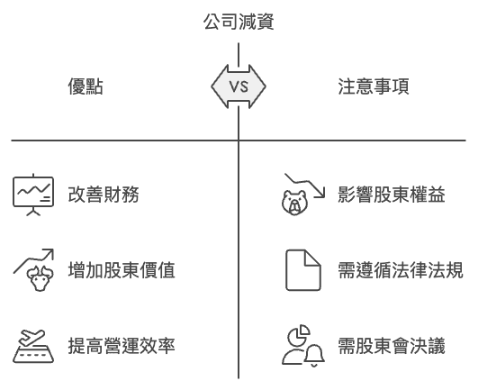 股票增資減資是什麼?為什麼公司要增減資以及對股價影響 - 第2張圖 公司減資代表什麼意義?