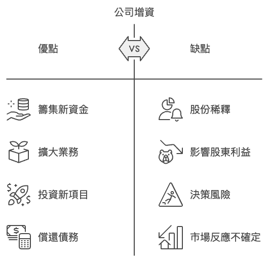 股票增資減資是什麼?為什麼公司要增減資以及對股價影響 - 第1張圖 公司增資代表什麼意義?